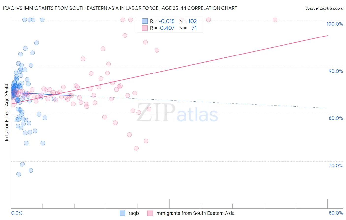 Iraqi vs Immigrants from South Eastern Asia In Labor Force | Age 35-44