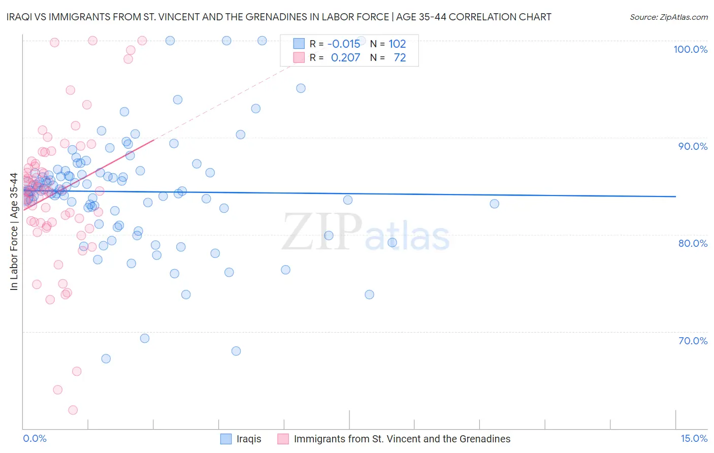 Iraqi vs Immigrants from St. Vincent and the Grenadines In Labor Force | Age 35-44