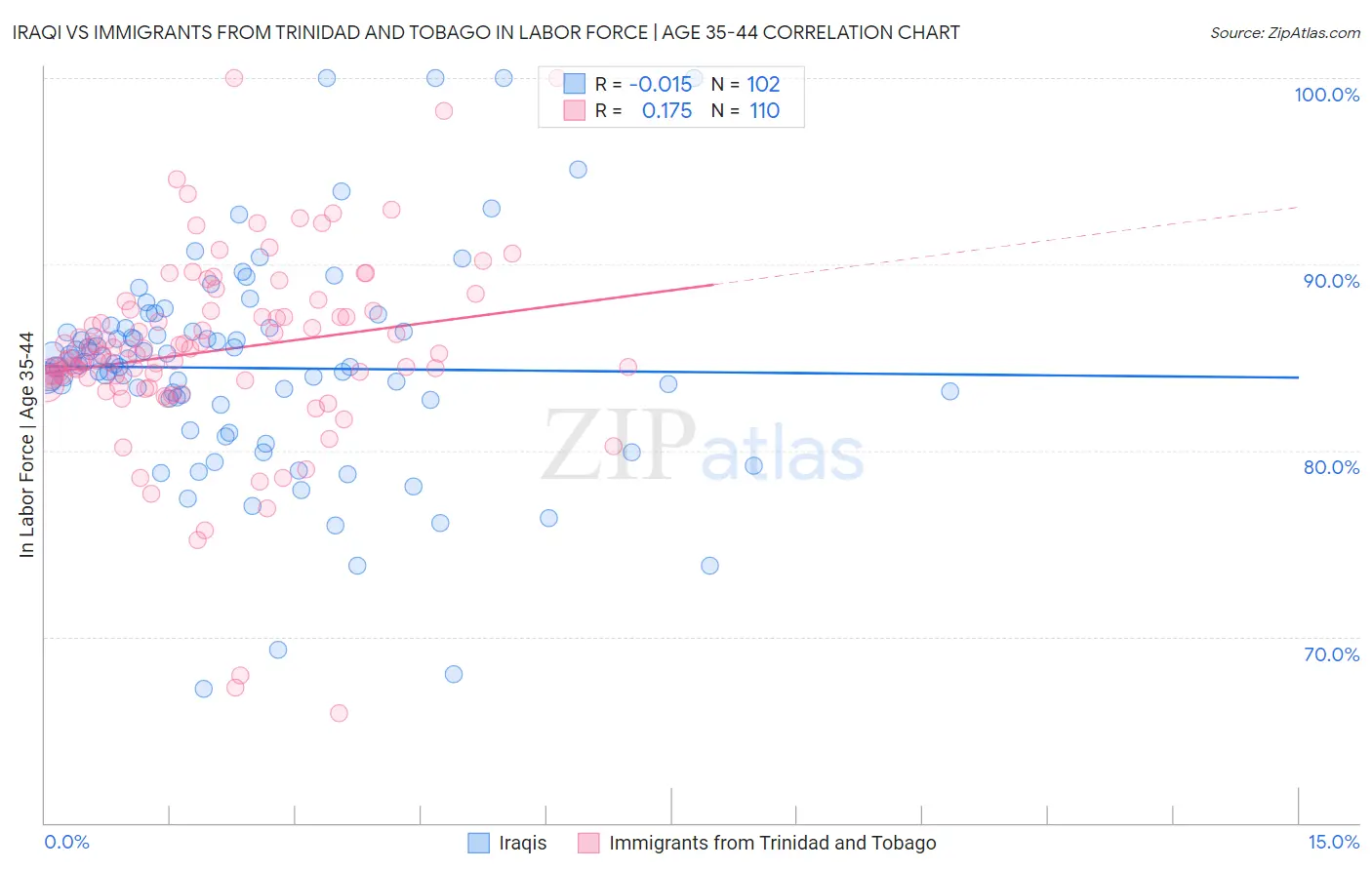 Iraqi vs Immigrants from Trinidad and Tobago In Labor Force | Age 35-44
