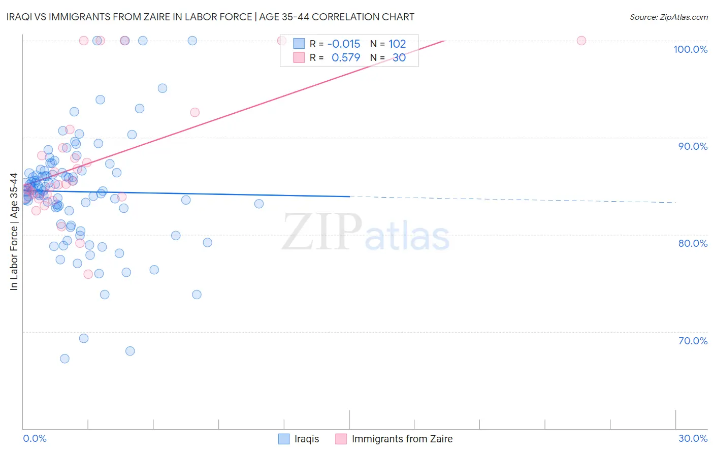 Iraqi vs Immigrants from Zaire In Labor Force | Age 35-44