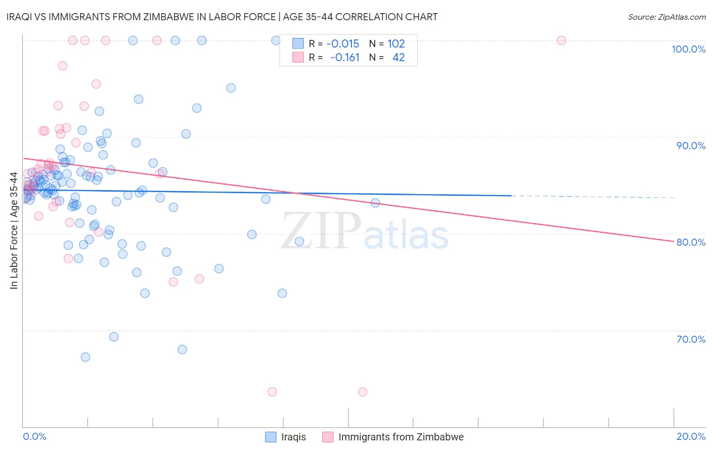 Iraqi vs Immigrants from Zimbabwe In Labor Force | Age 35-44