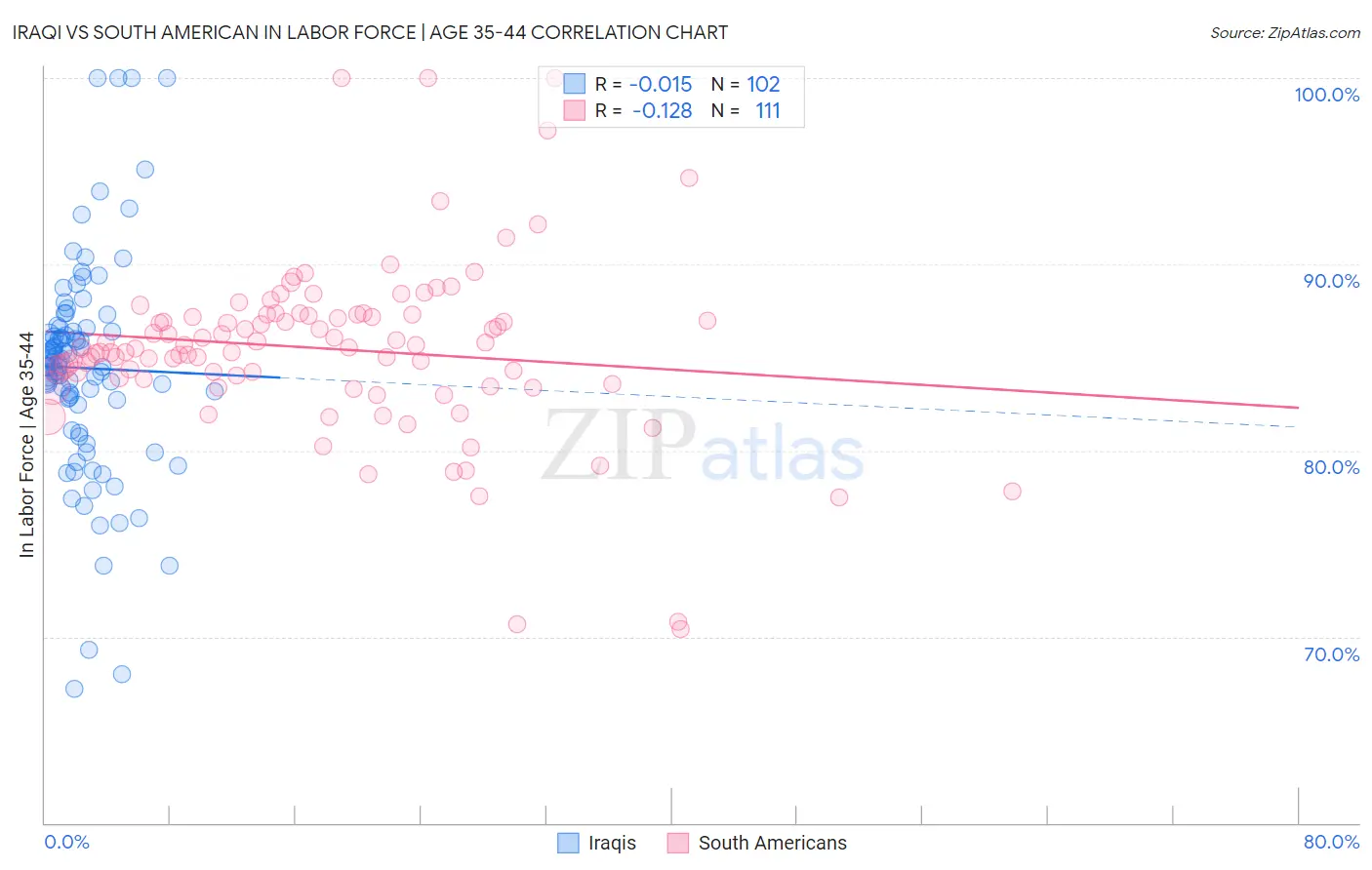 Iraqi vs South American In Labor Force | Age 35-44