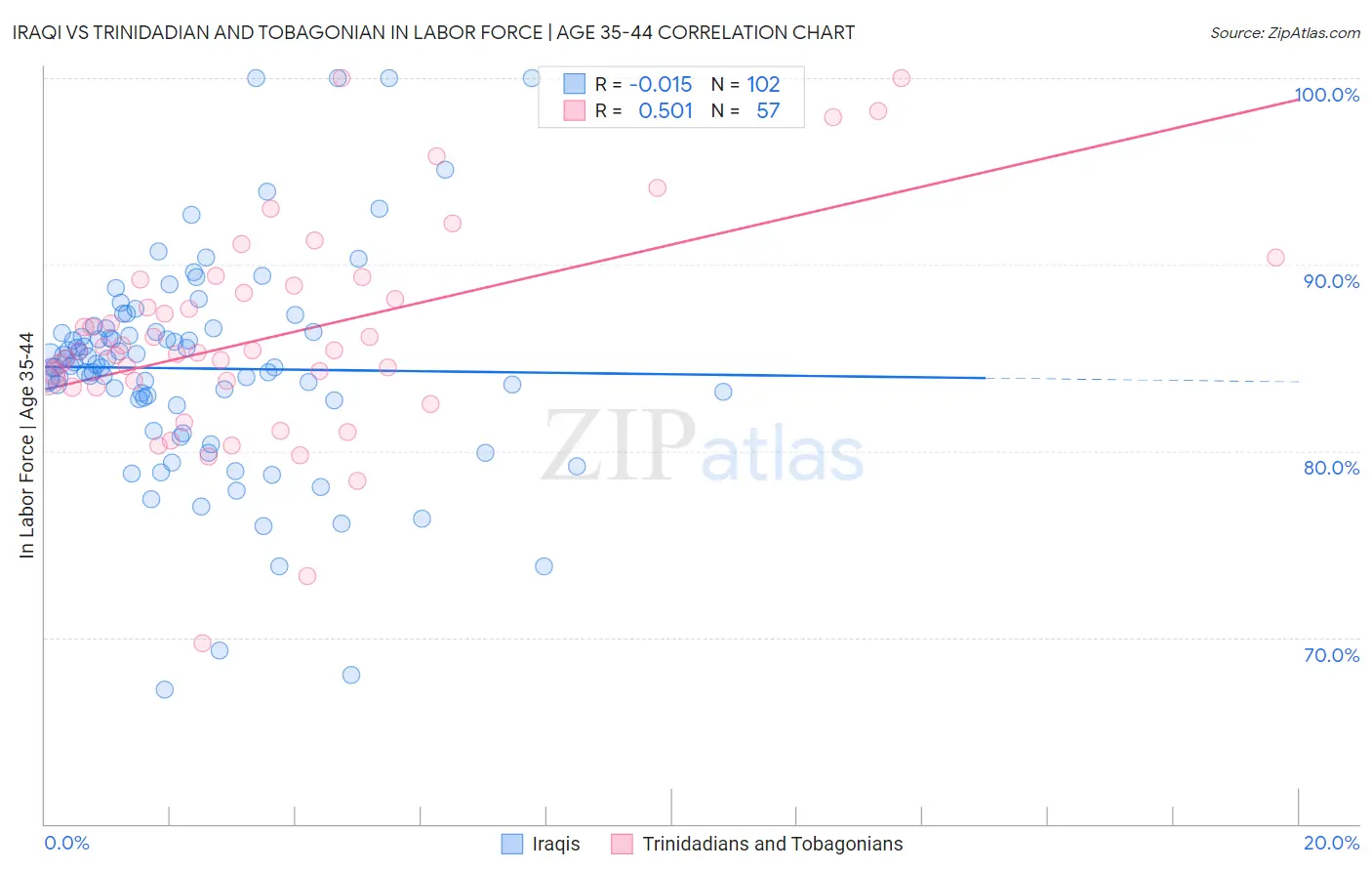 Iraqi vs Trinidadian and Tobagonian In Labor Force | Age 35-44