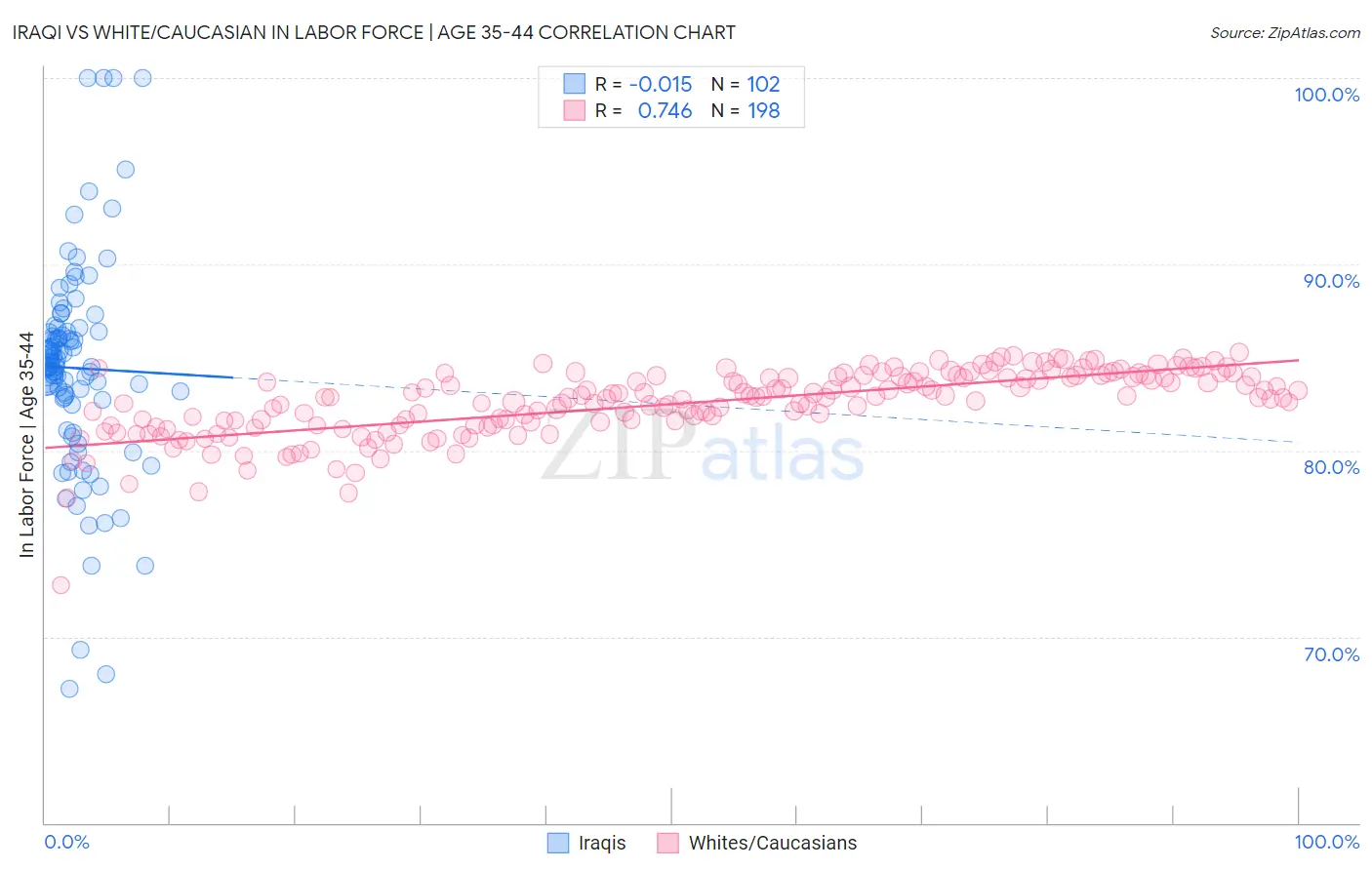 Iraqi vs White/Caucasian In Labor Force | Age 35-44