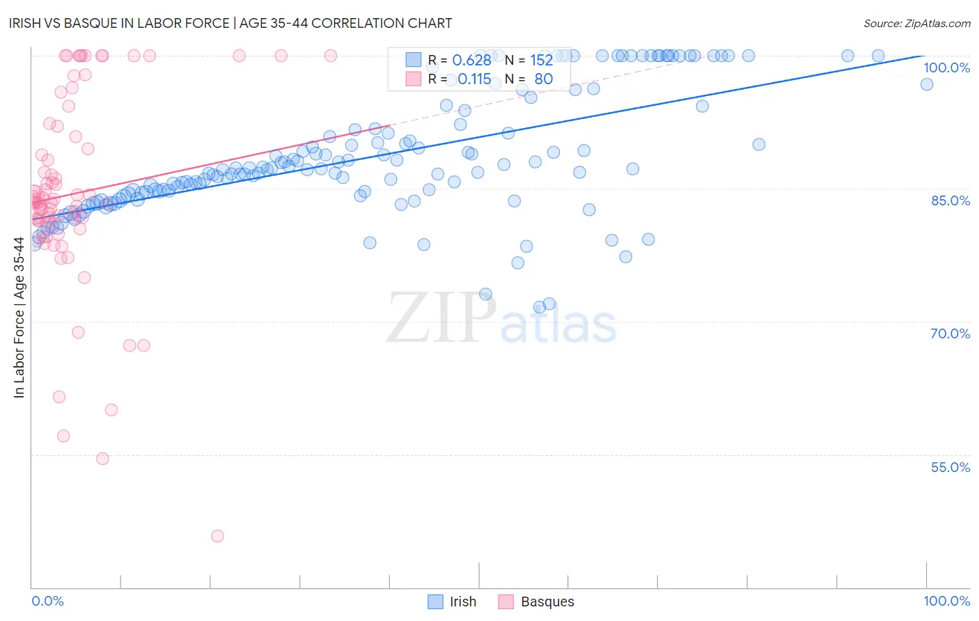 Irish vs Basque In Labor Force | Age 35-44