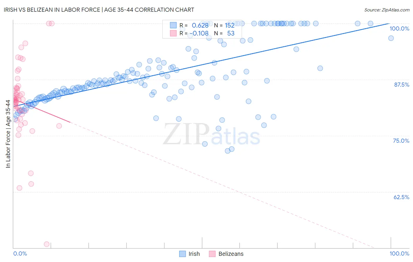 Irish vs Belizean In Labor Force | Age 35-44