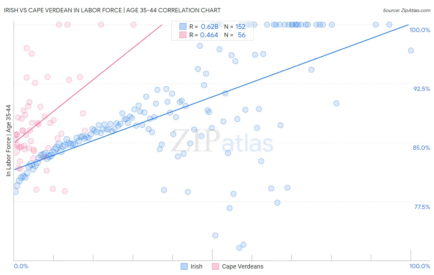 Irish vs Cape Verdean In Labor Force | Age 35-44