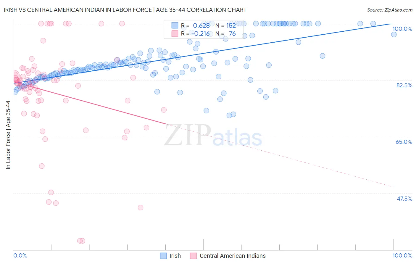Irish vs Central American Indian In Labor Force | Age 35-44