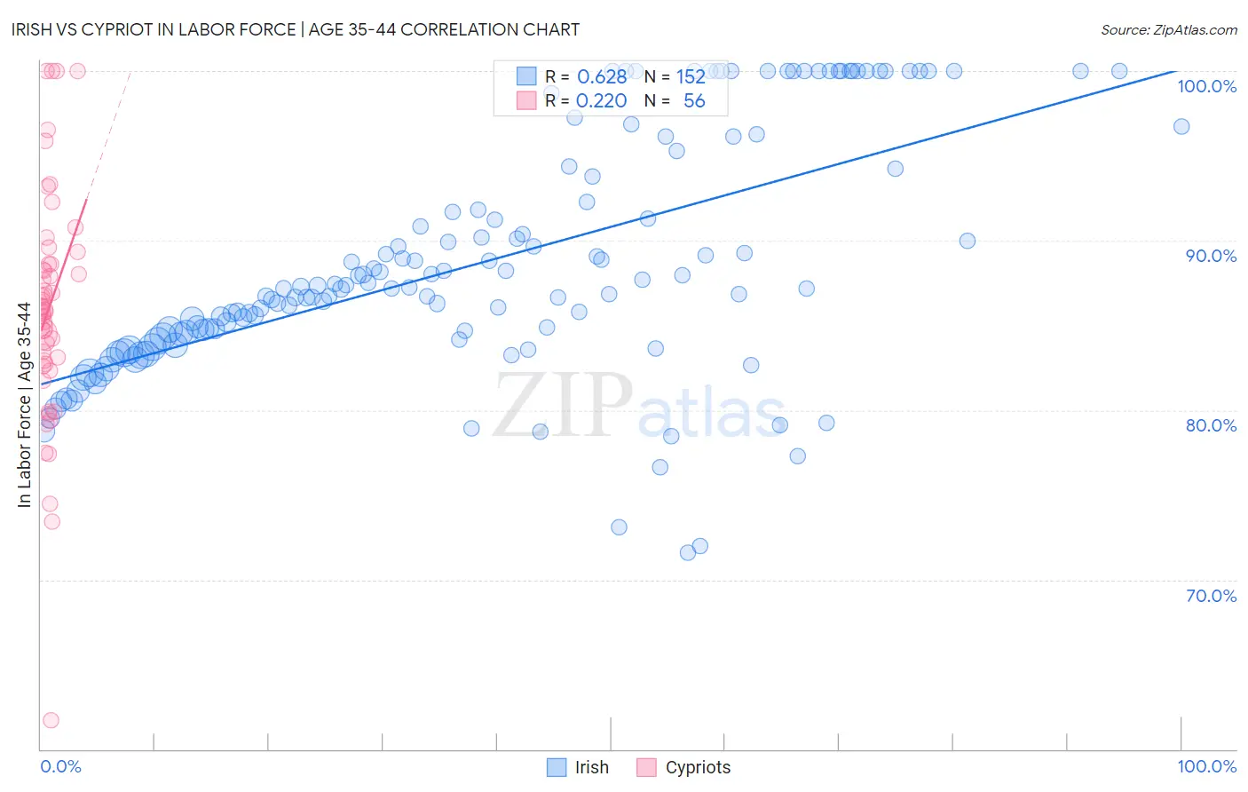 Irish vs Cypriot In Labor Force | Age 35-44