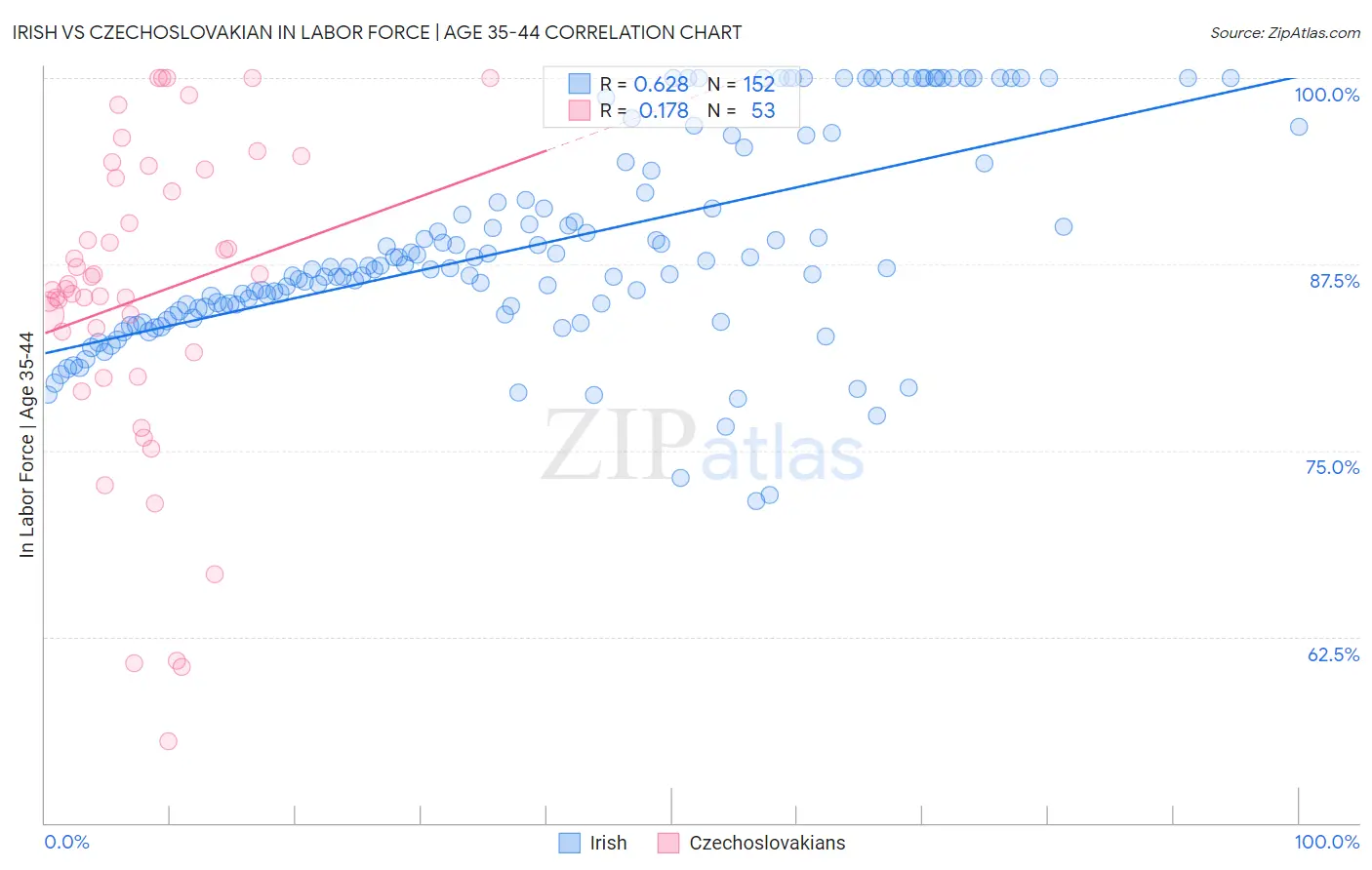 Irish vs Czechoslovakian In Labor Force | Age 35-44