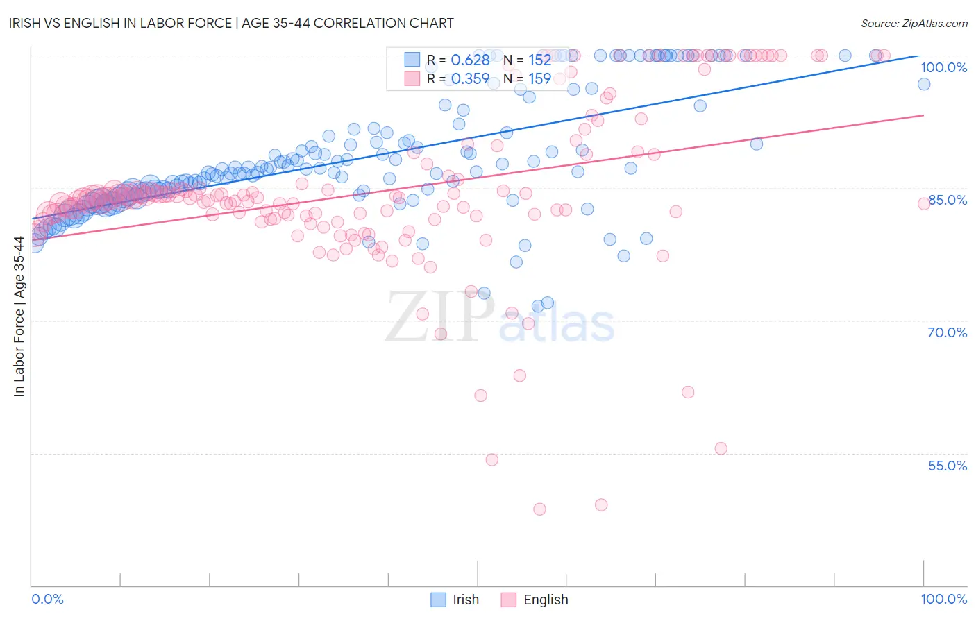 Irish vs English In Labor Force | Age 35-44