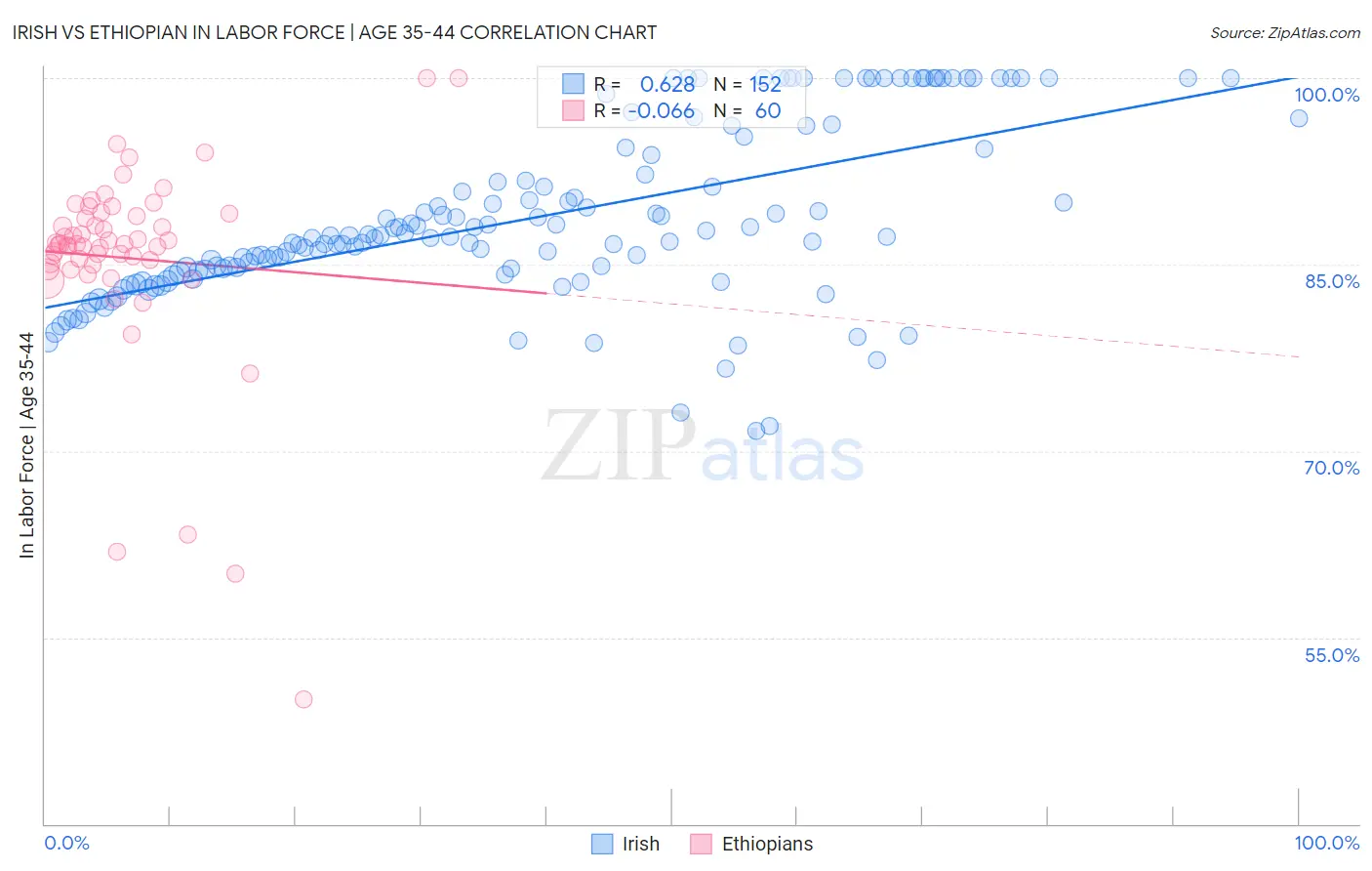 Irish vs Ethiopian In Labor Force | Age 35-44