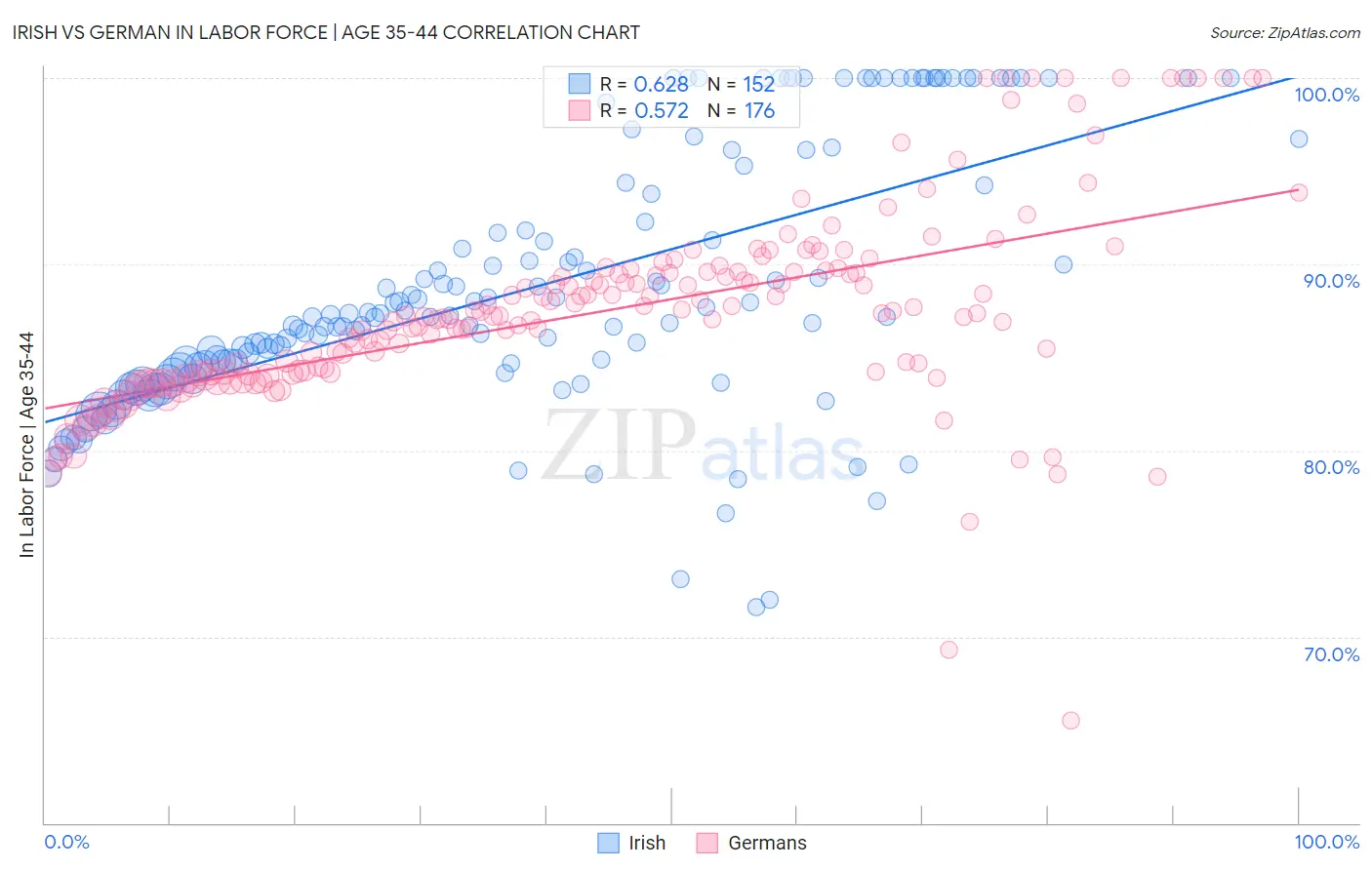 Irish vs German In Labor Force | Age 35-44