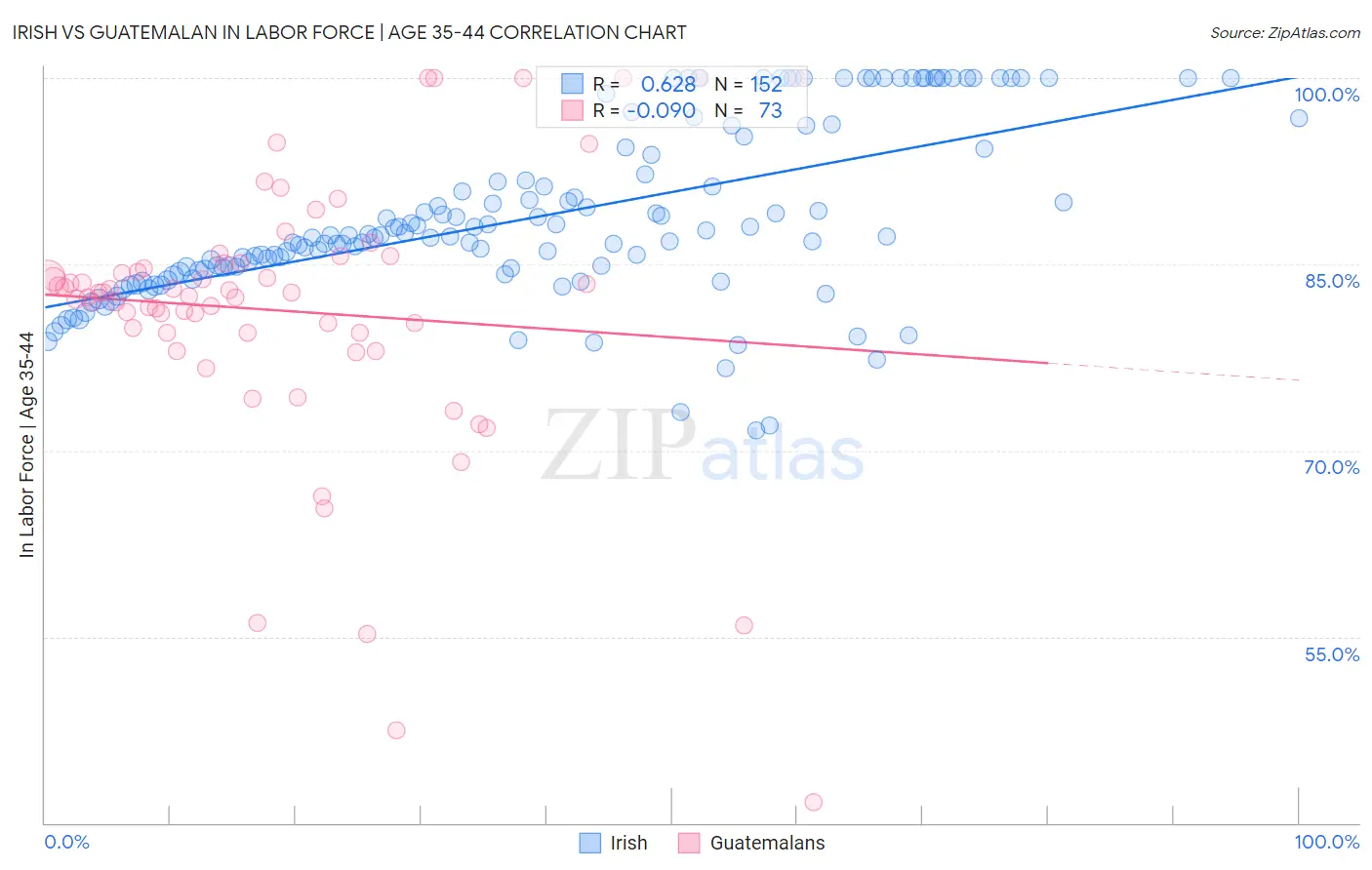 Irish vs Guatemalan In Labor Force | Age 35-44