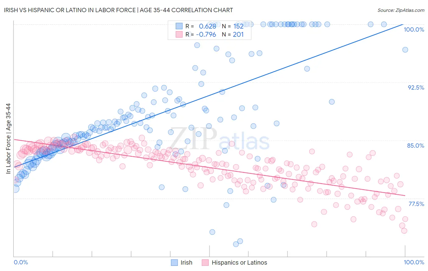 Irish vs Hispanic or Latino In Labor Force | Age 35-44