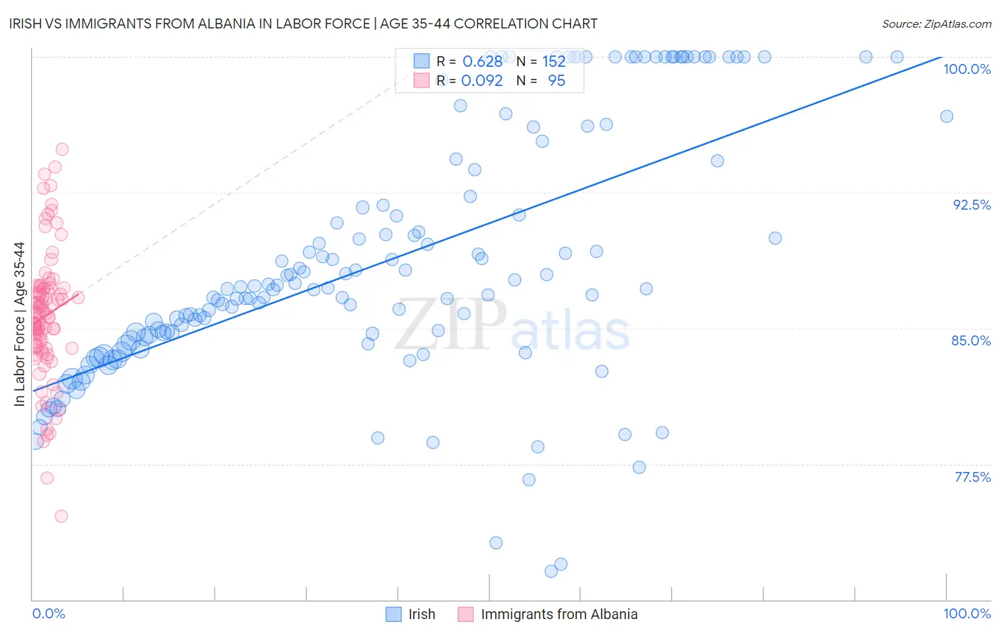 Irish vs Immigrants from Albania In Labor Force | Age 35-44