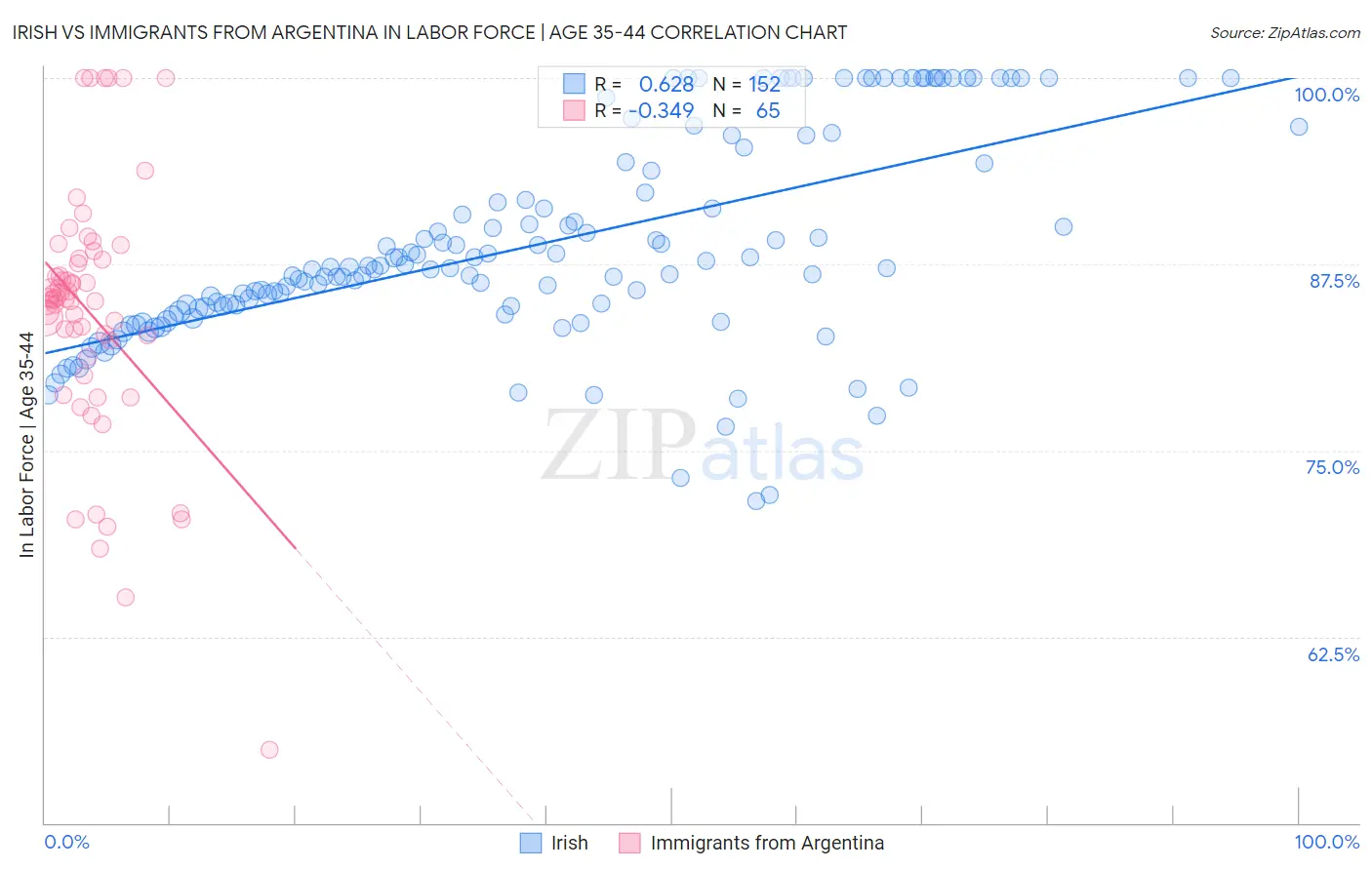 Irish vs Immigrants from Argentina In Labor Force | Age 35-44