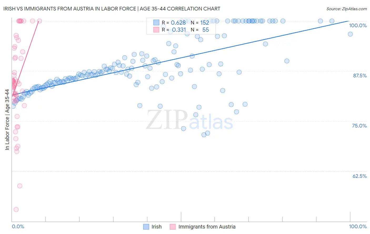 Irish vs Immigrants from Austria In Labor Force | Age 35-44
