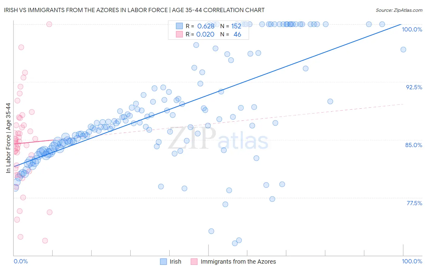 Irish vs Immigrants from the Azores In Labor Force | Age 35-44