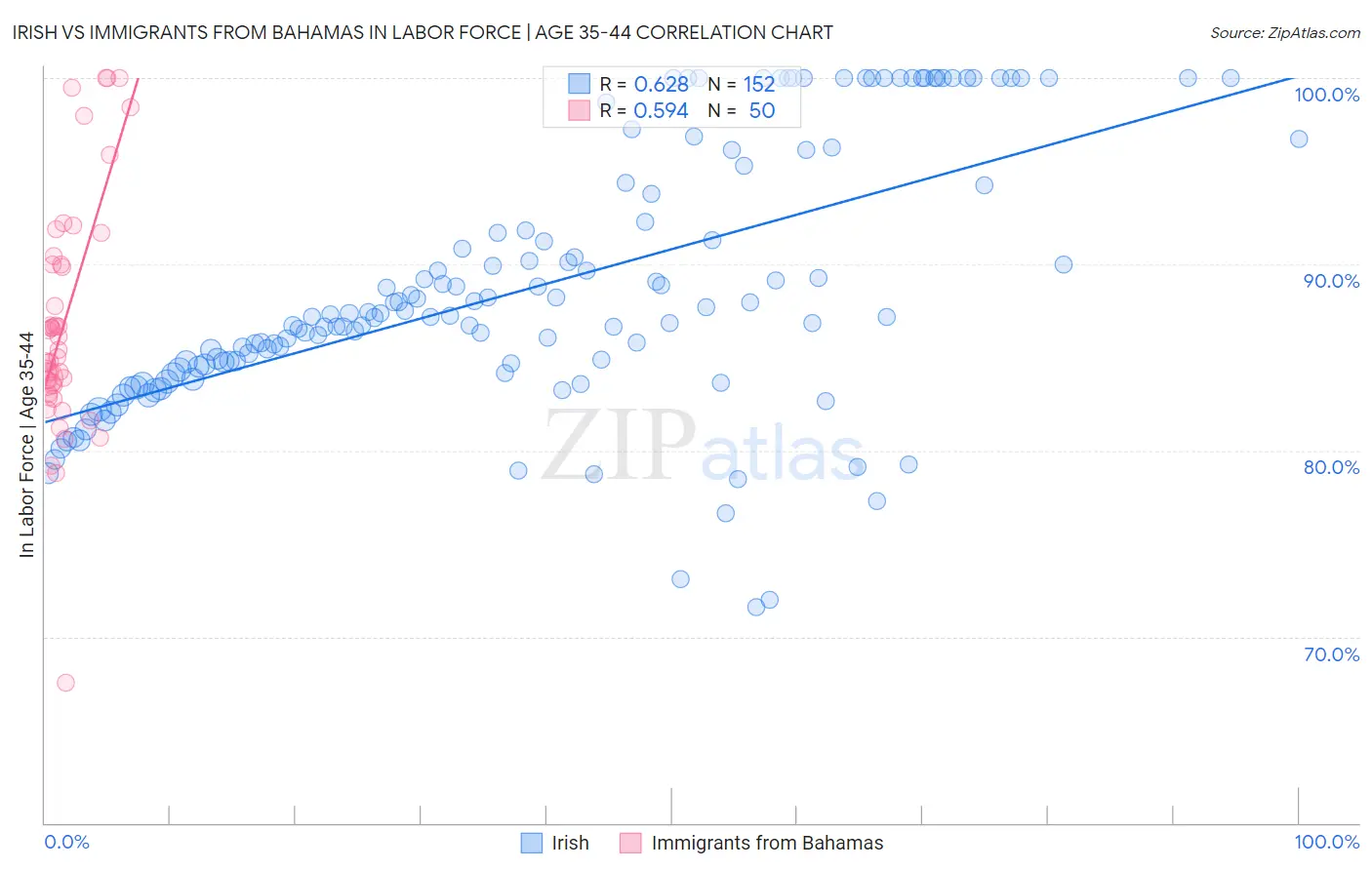 Irish vs Immigrants from Bahamas In Labor Force | Age 35-44