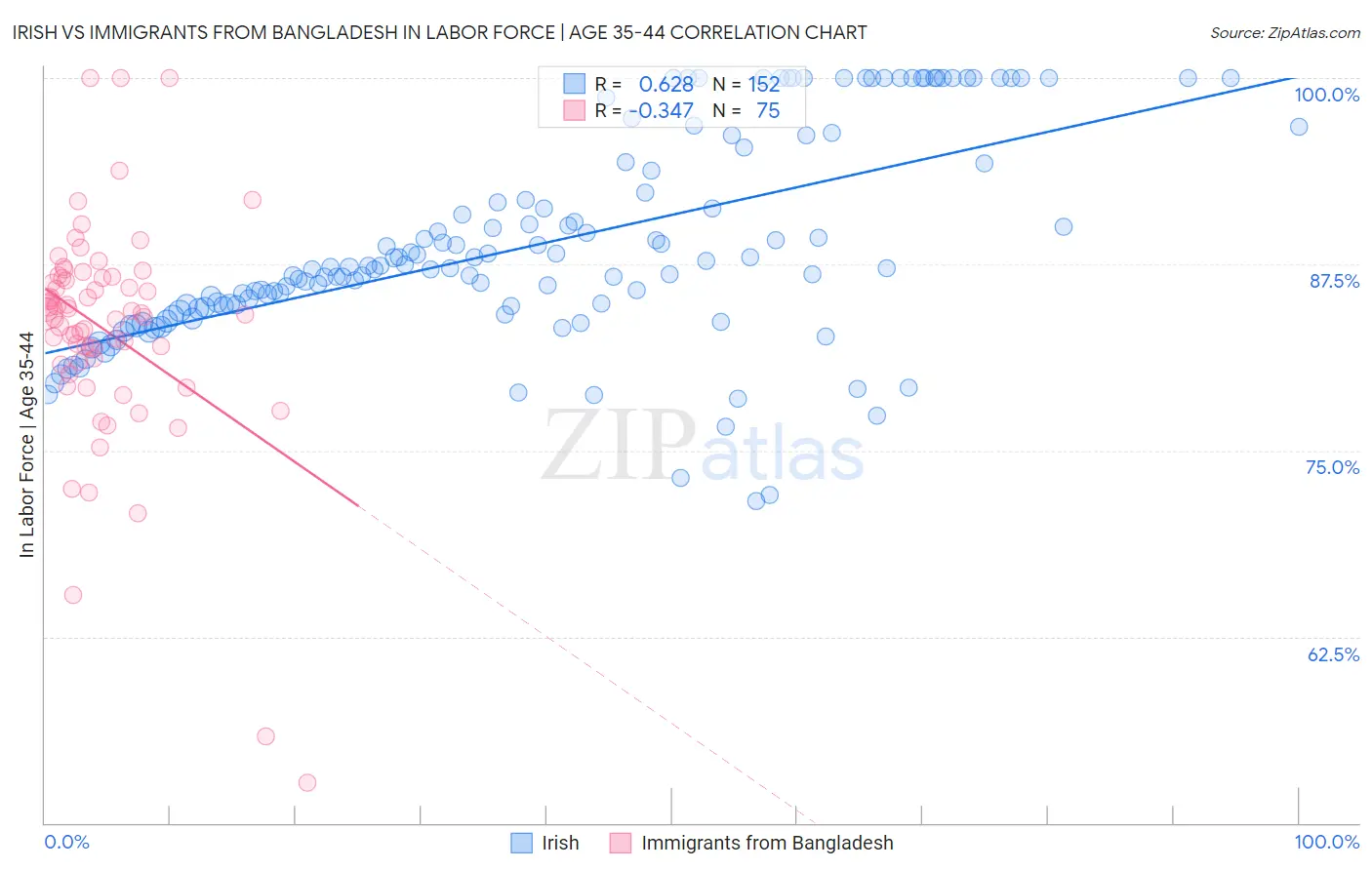 Irish vs Immigrants from Bangladesh In Labor Force | Age 35-44