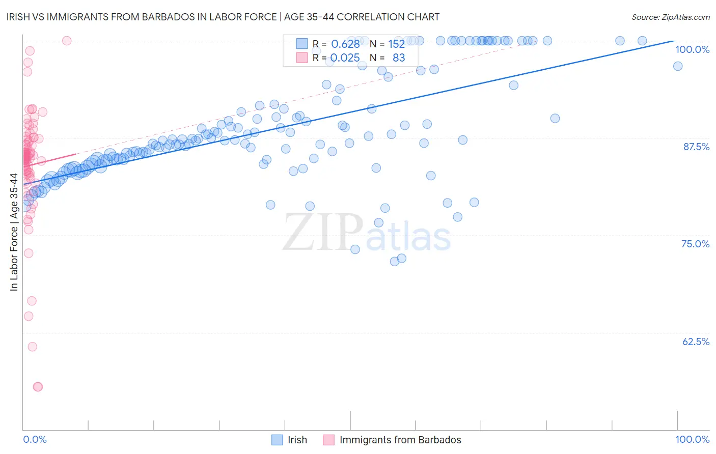 Irish vs Immigrants from Barbados In Labor Force | Age 35-44