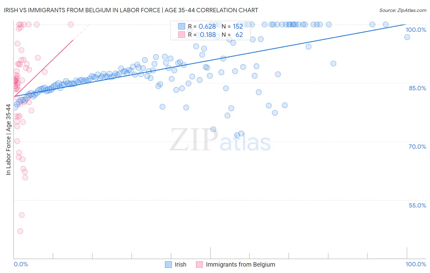 Irish vs Immigrants from Belgium In Labor Force | Age 35-44