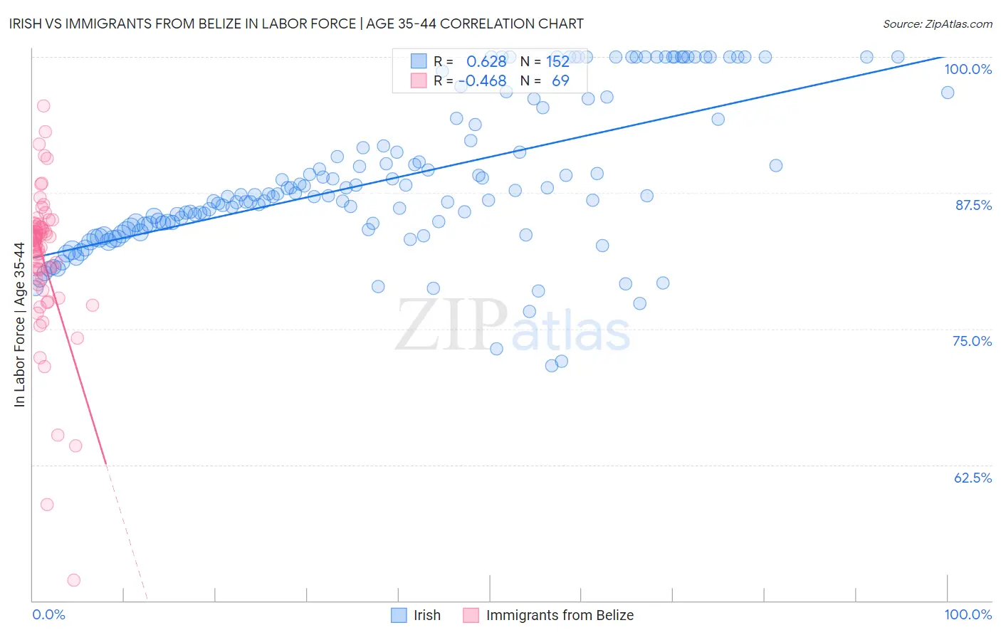 Irish vs Immigrants from Belize In Labor Force | Age 35-44