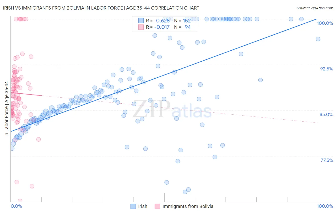 Irish vs Immigrants from Bolivia In Labor Force | Age 35-44