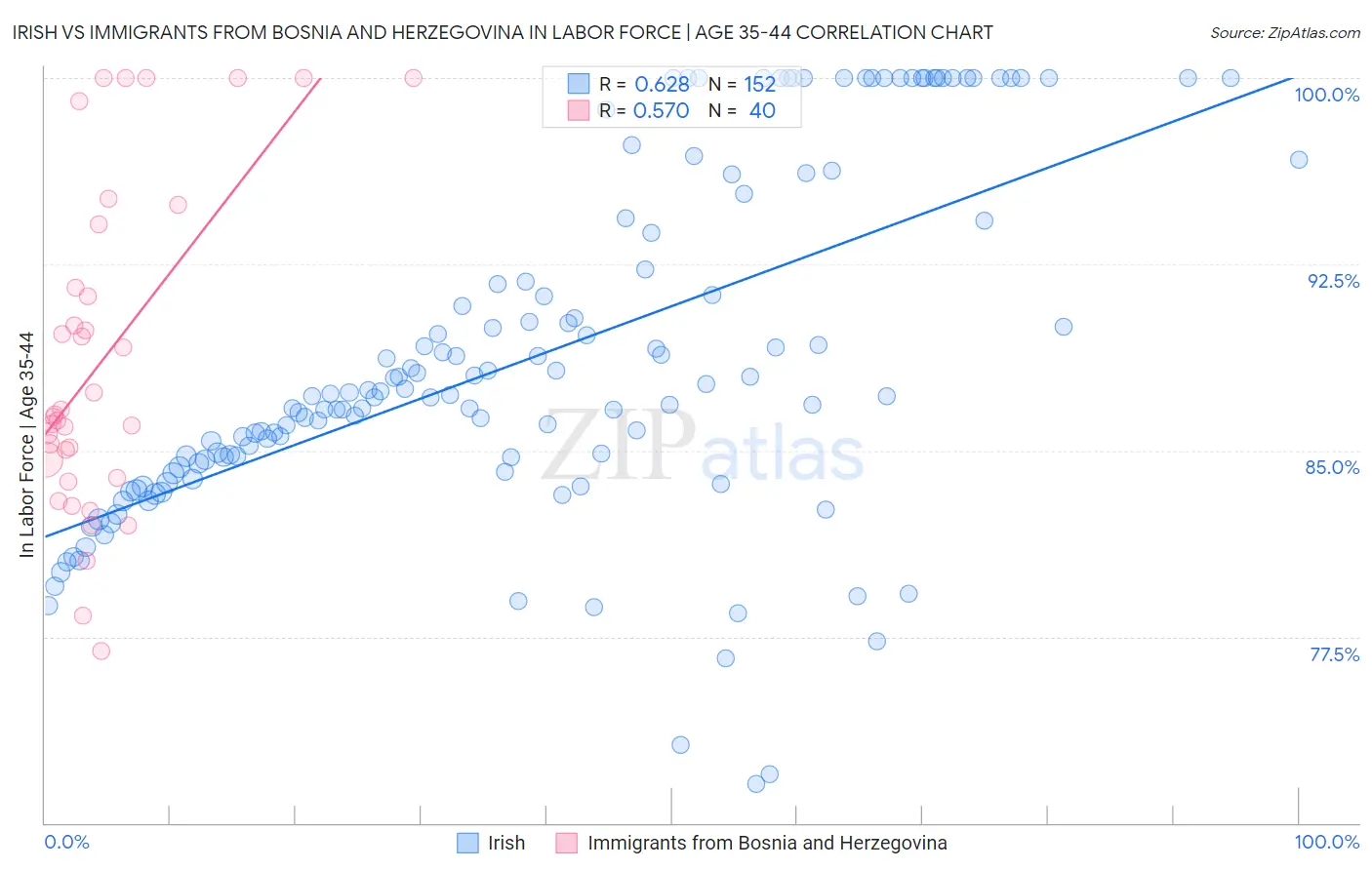 Irish vs Immigrants from Bosnia and Herzegovina In Labor Force | Age 35-44