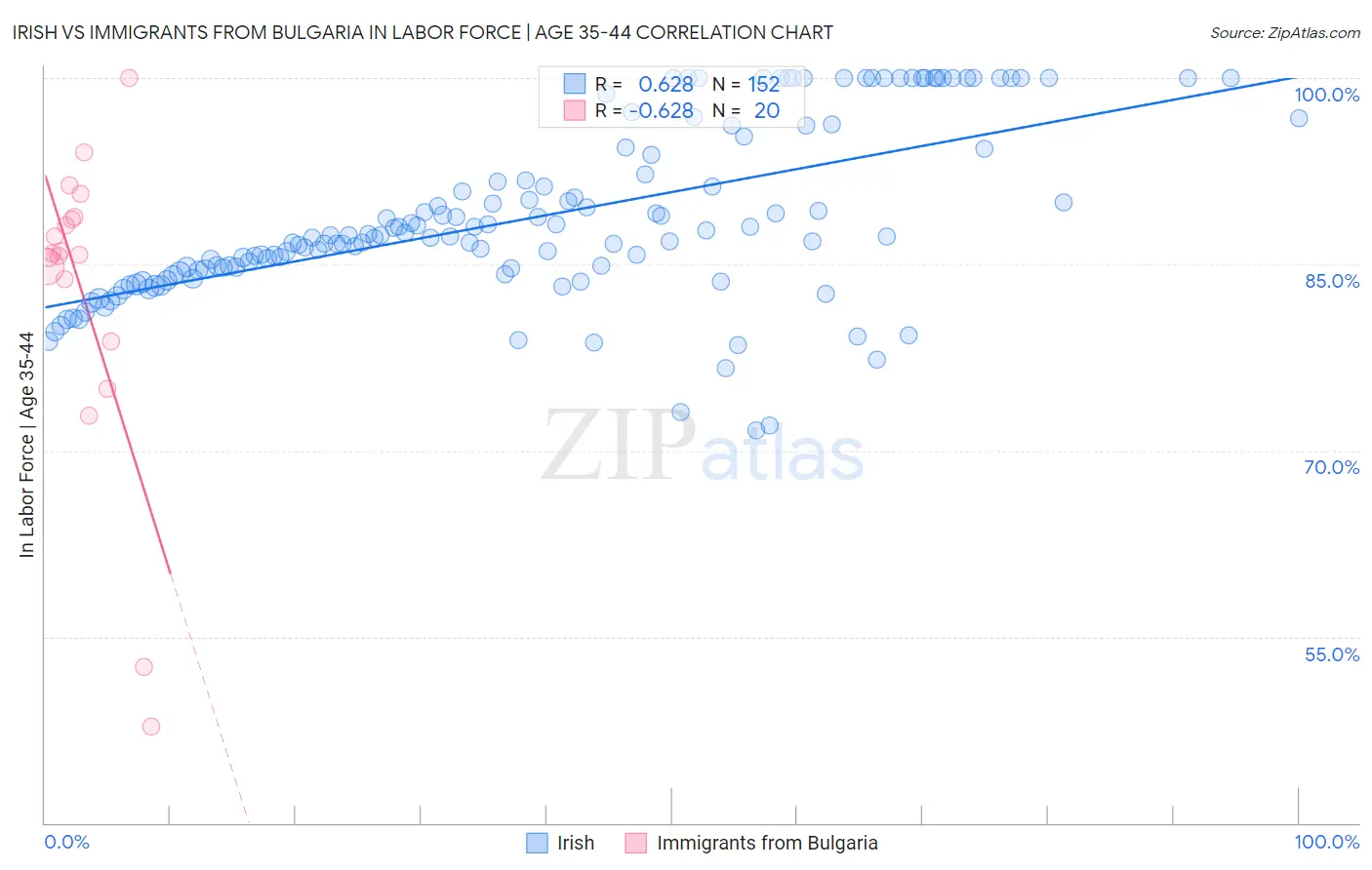 Irish vs Immigrants from Bulgaria In Labor Force | Age 35-44