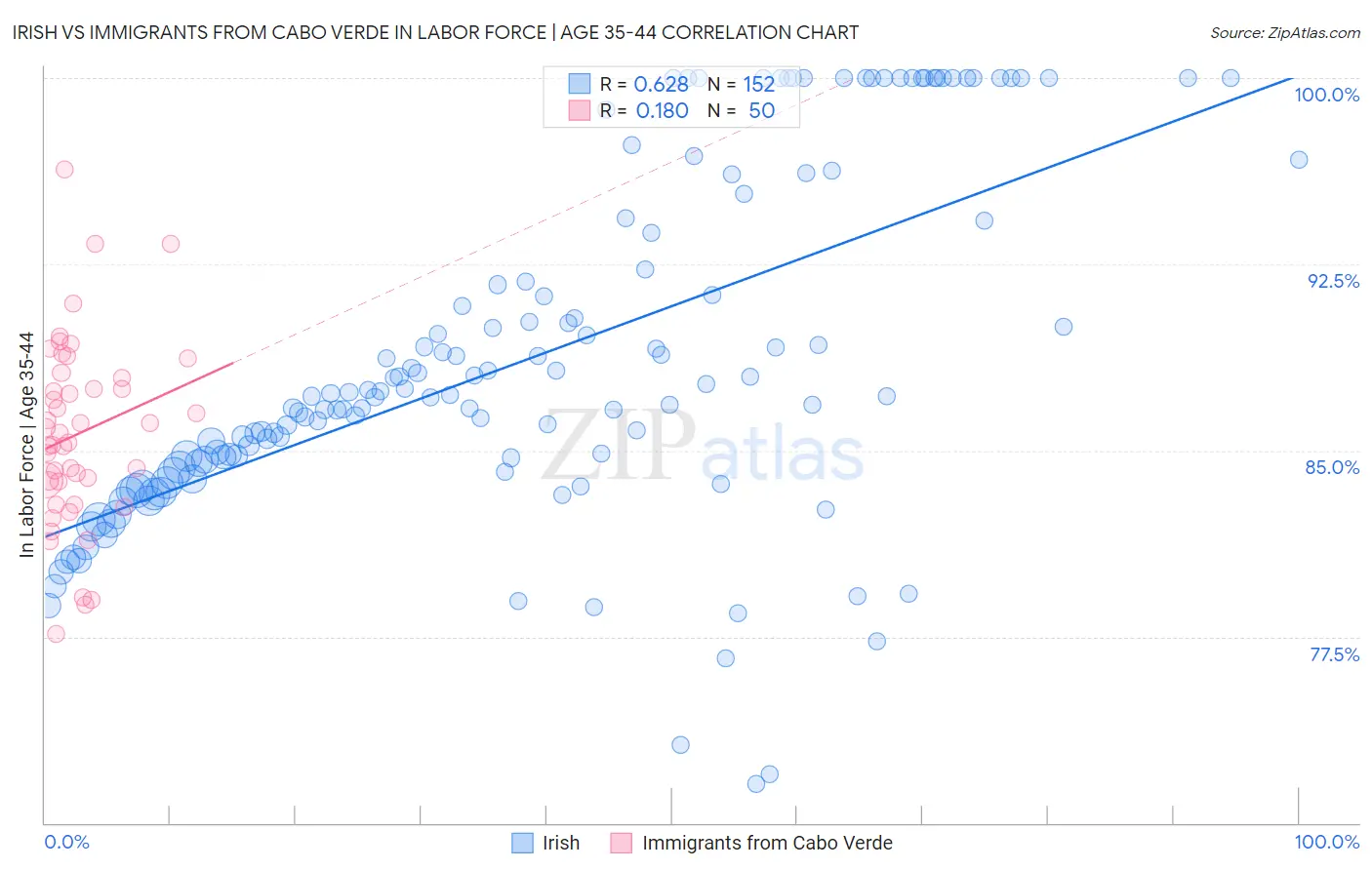 Irish vs Immigrants from Cabo Verde In Labor Force | Age 35-44