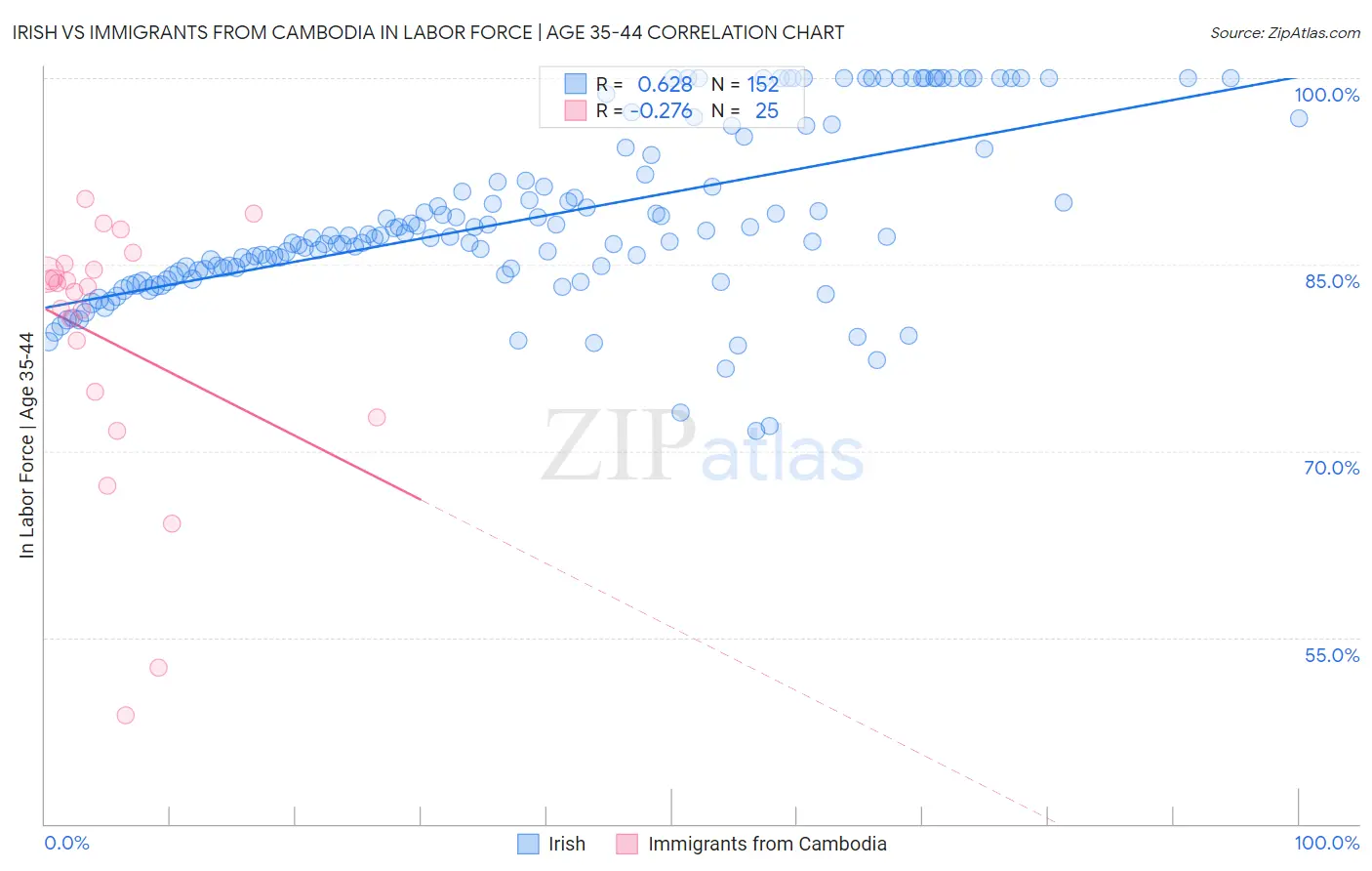 Irish vs Immigrants from Cambodia In Labor Force | Age 35-44