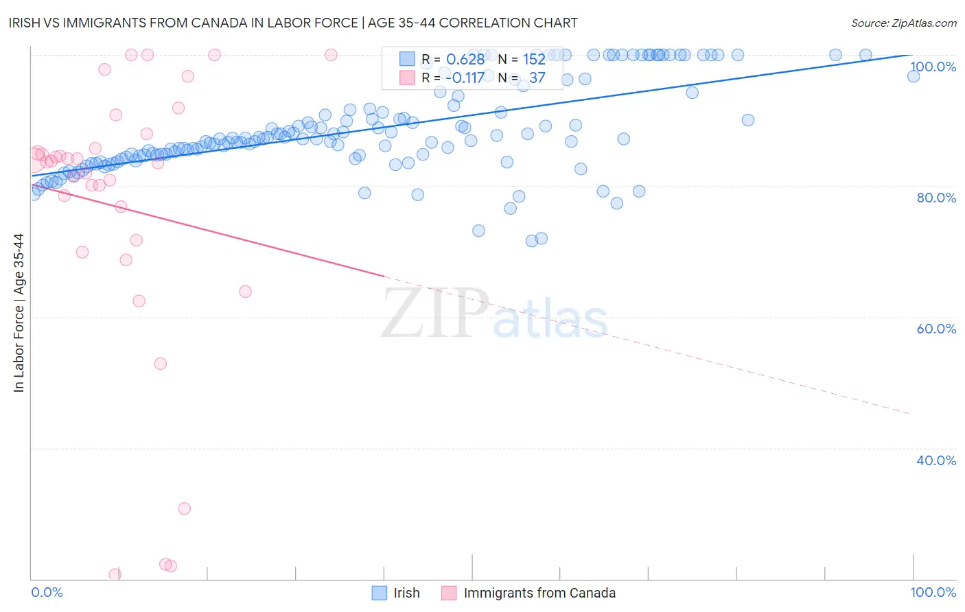Irish vs Immigrants from Canada In Labor Force | Age 35-44