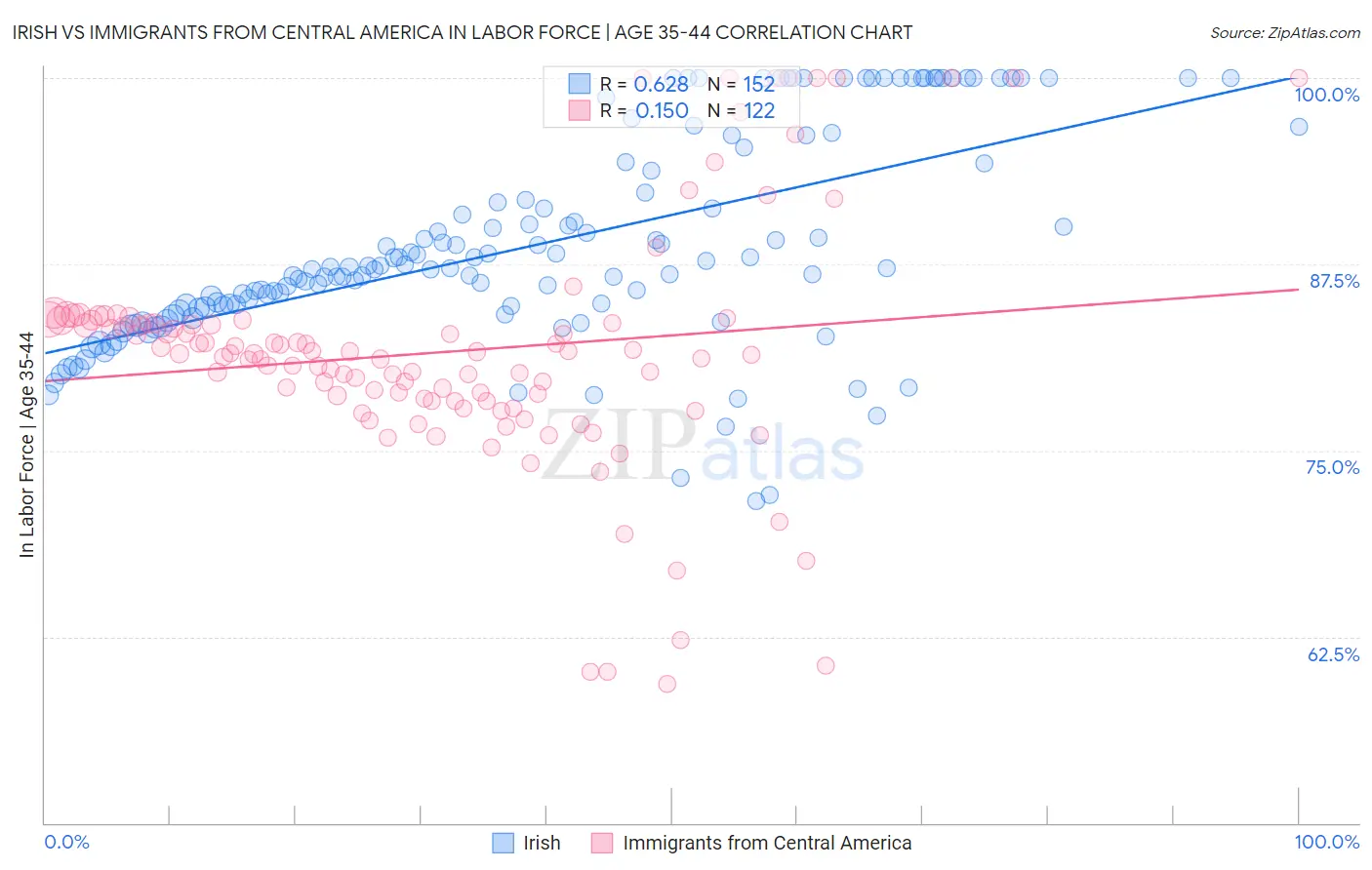 Irish vs Immigrants from Central America In Labor Force | Age 35-44