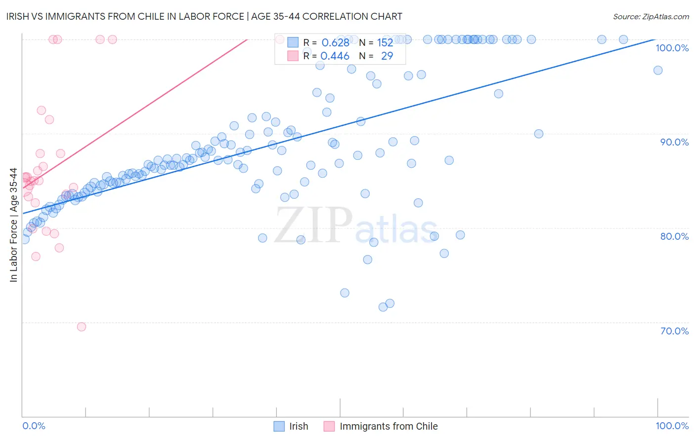 Irish vs Immigrants from Chile In Labor Force | Age 35-44