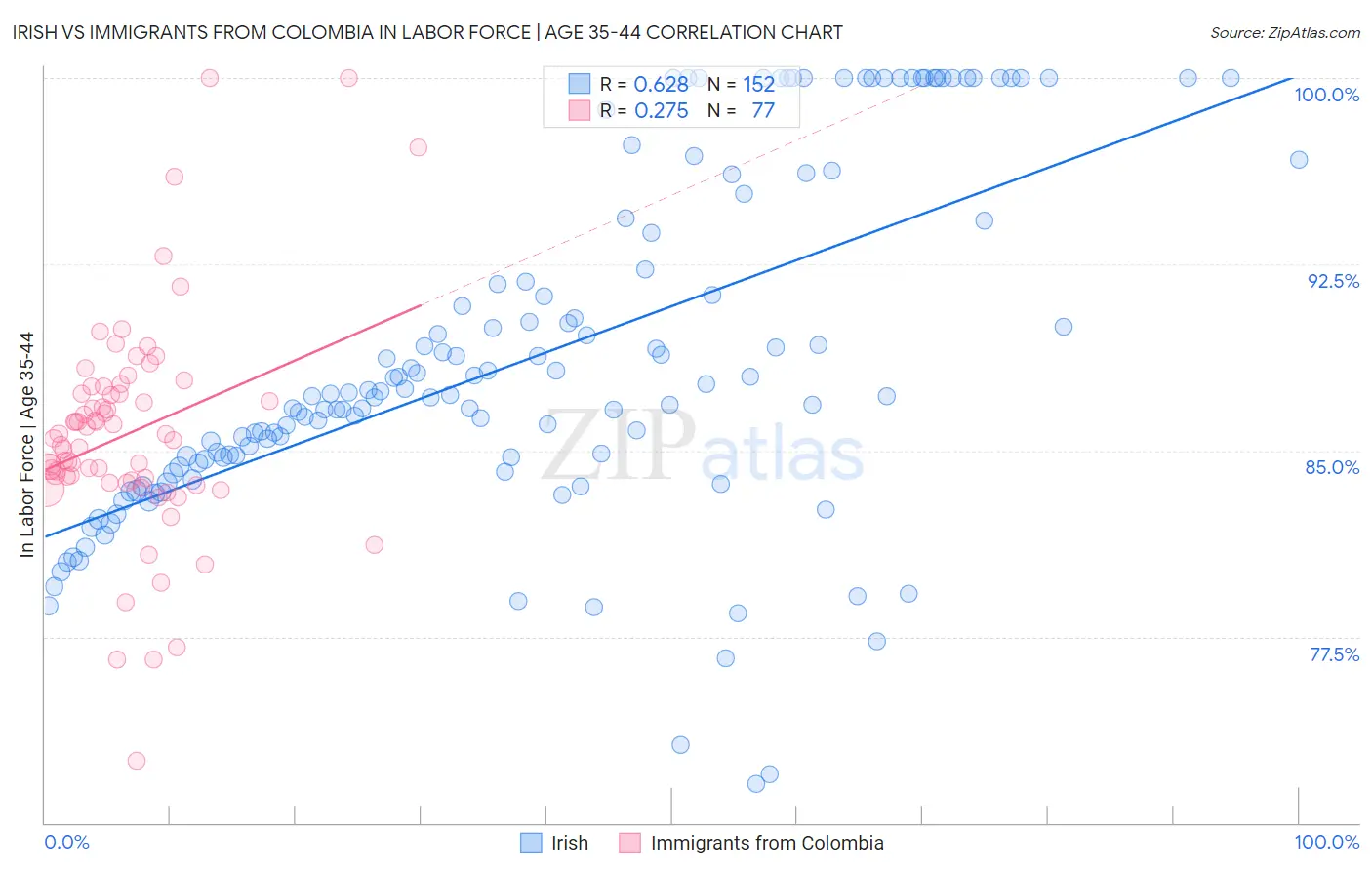 Irish vs Immigrants from Colombia In Labor Force | Age 35-44