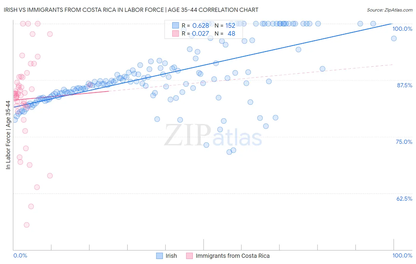 Irish vs Immigrants from Costa Rica In Labor Force | Age 35-44