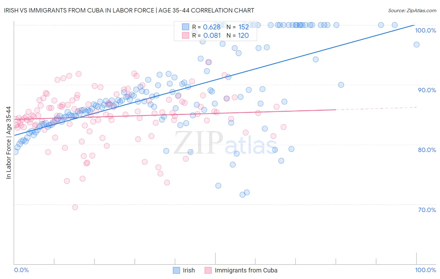 Irish vs Immigrants from Cuba In Labor Force | Age 35-44