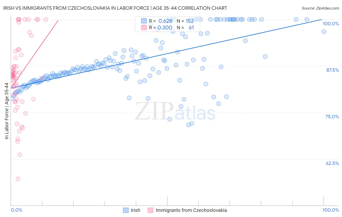 Irish vs Immigrants from Czechoslovakia In Labor Force | Age 35-44