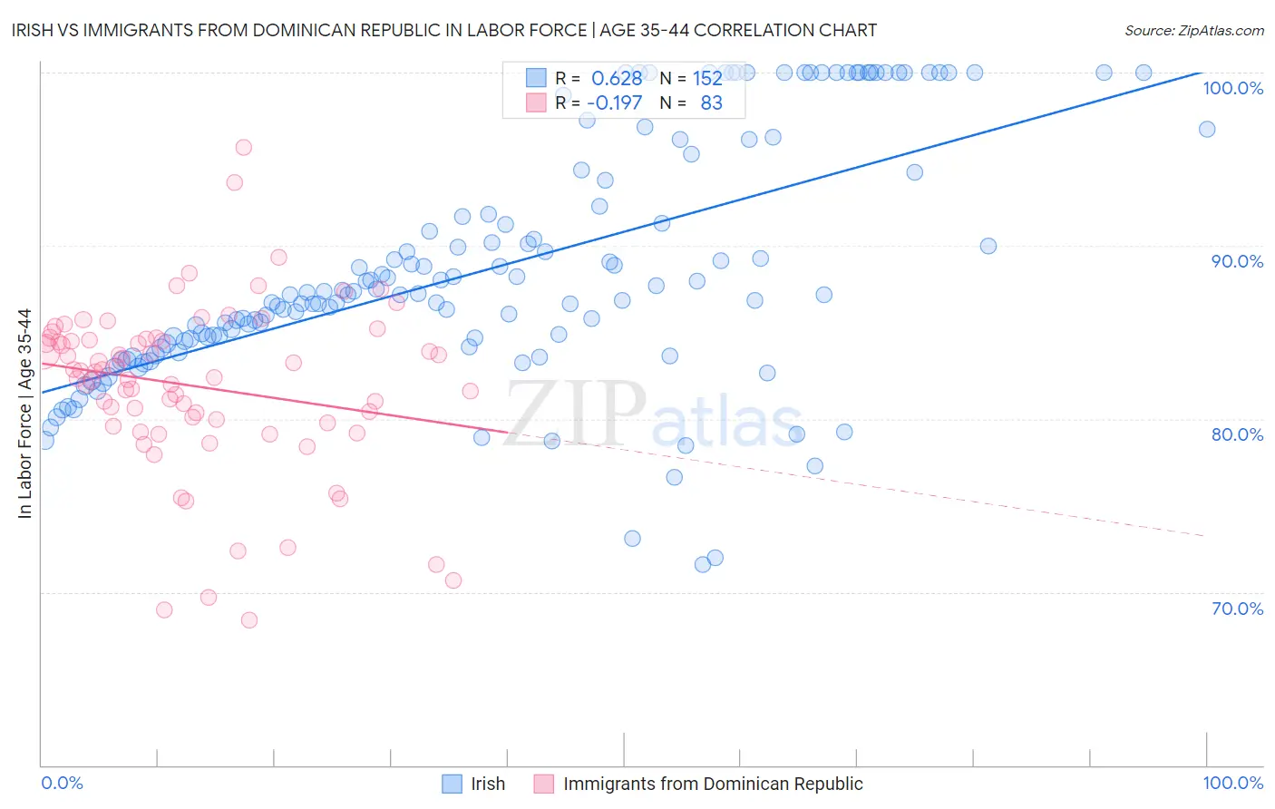 Irish vs Immigrants from Dominican Republic In Labor Force | Age 35-44