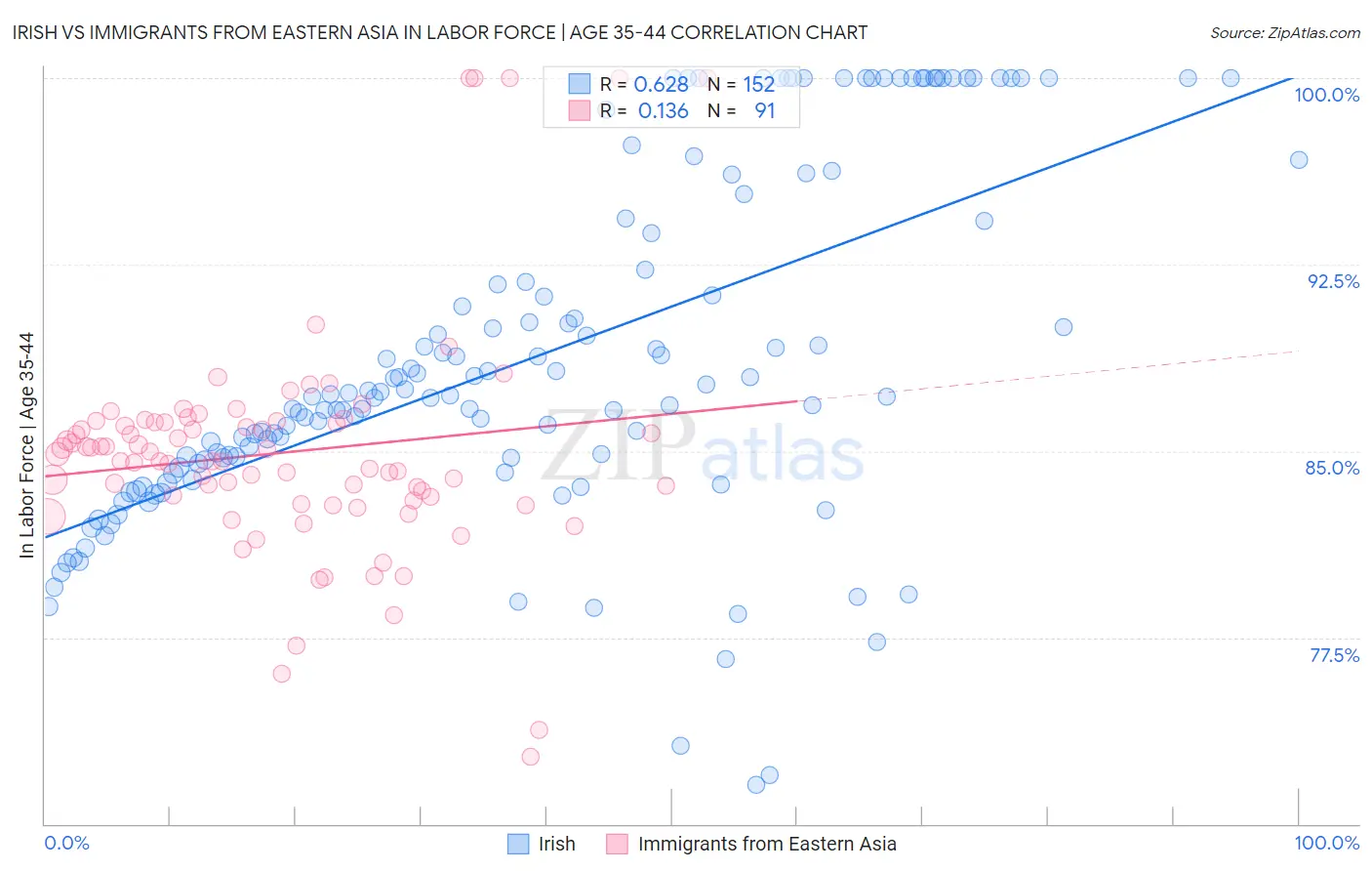 Irish vs Immigrants from Eastern Asia In Labor Force | Age 35-44