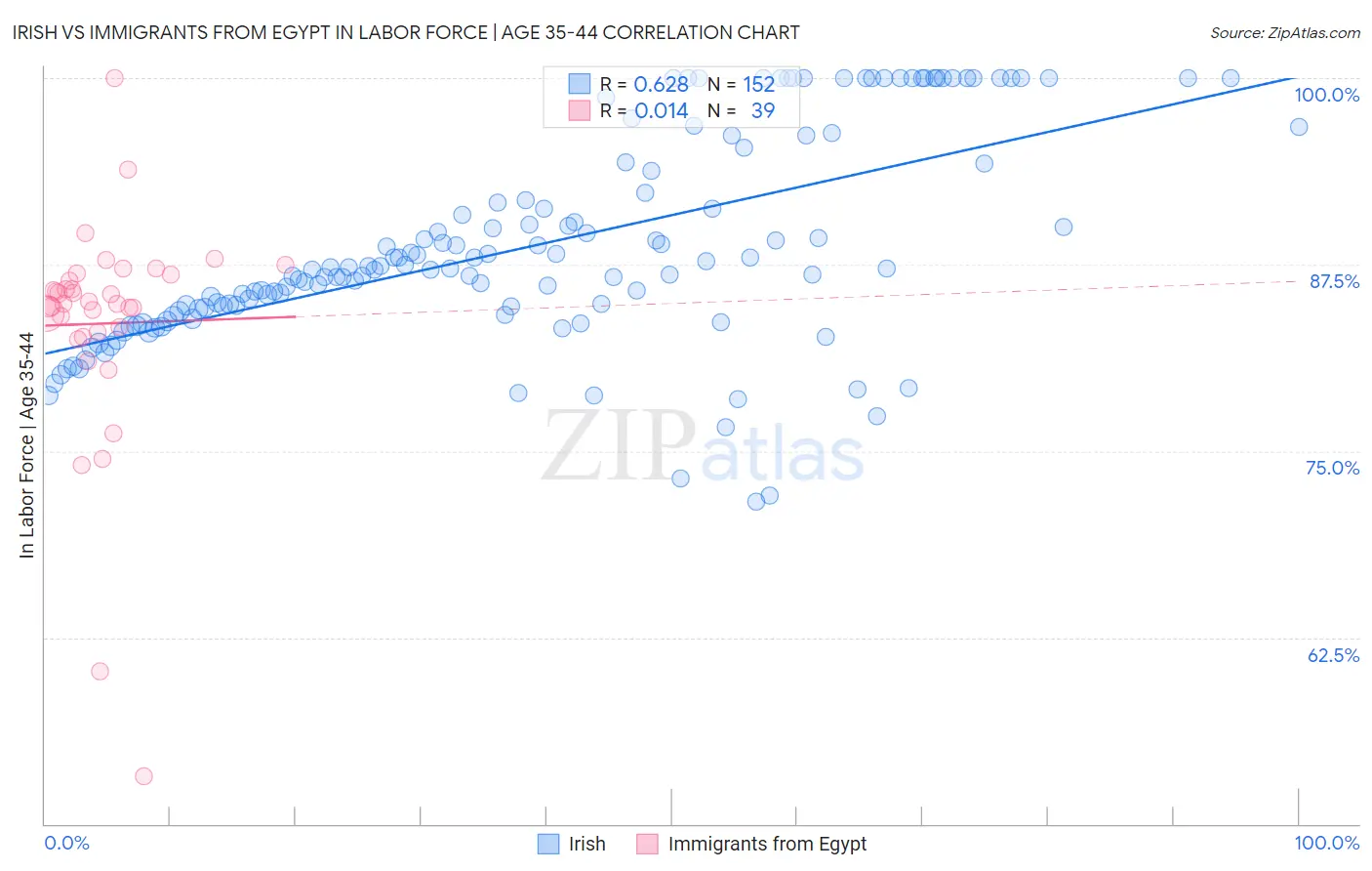 Irish vs Immigrants from Egypt In Labor Force | Age 35-44