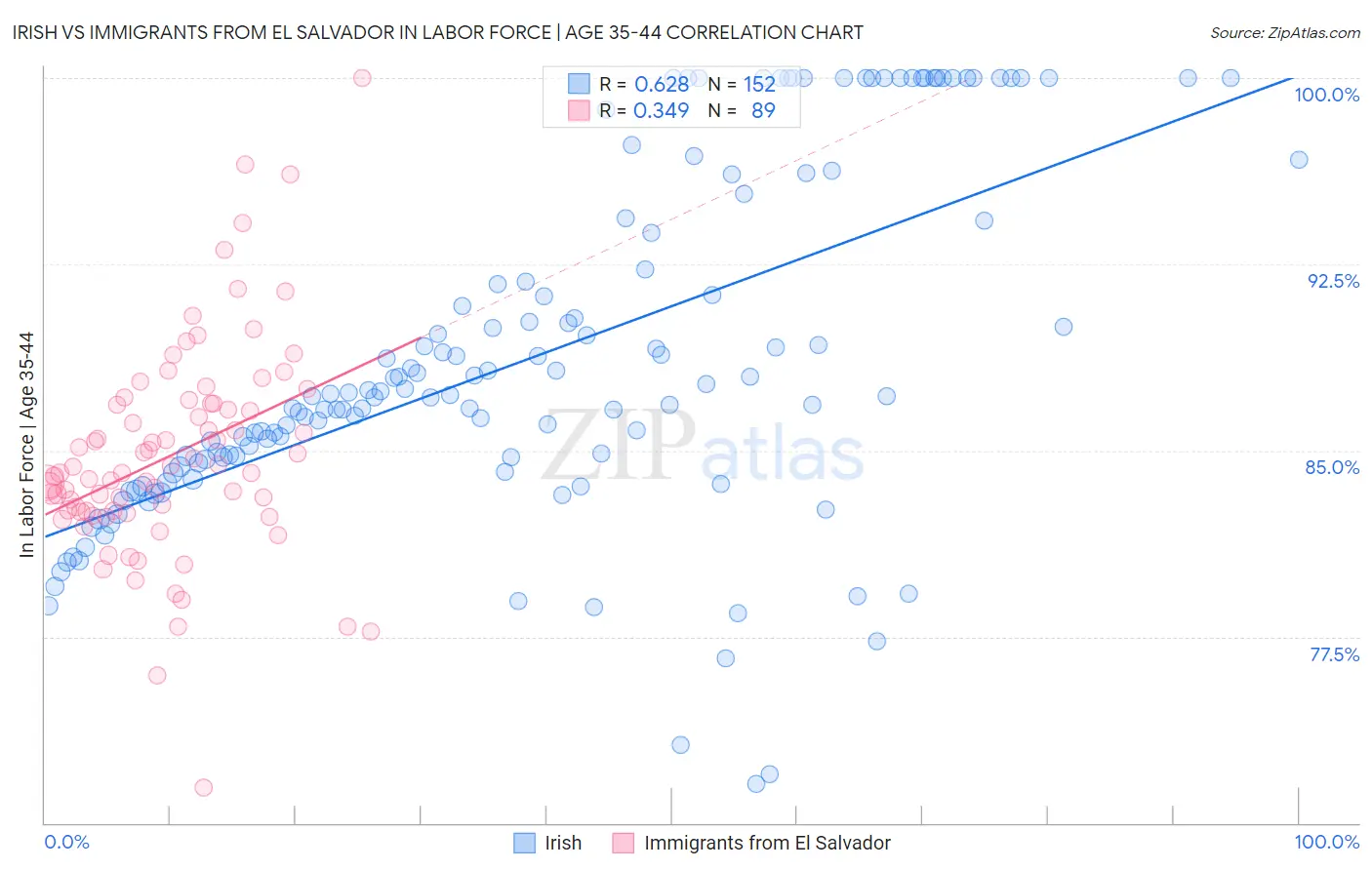 Irish vs Immigrants from El Salvador In Labor Force | Age 35-44