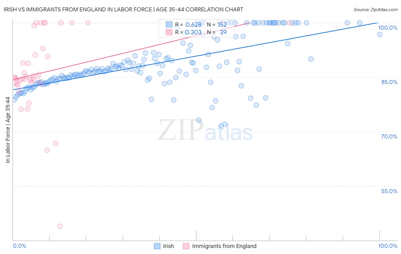 Irish vs Immigrants from England In Labor Force | Age 35-44