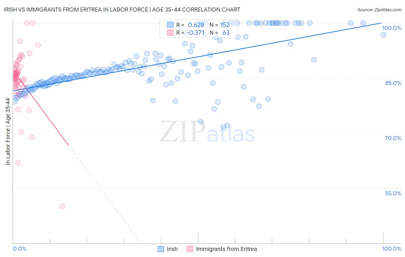 Irish vs Immigrants from Eritrea In Labor Force | Age 35-44