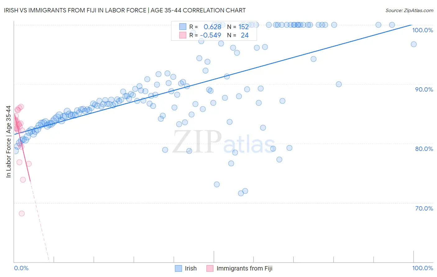 Irish vs Immigrants from Fiji In Labor Force | Age 35-44