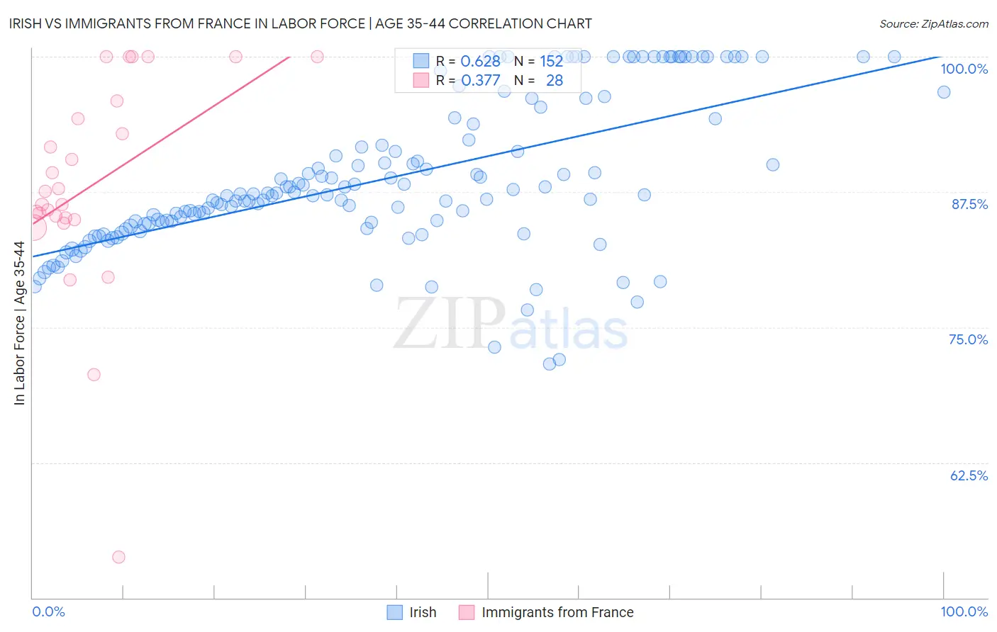 Irish vs Immigrants from France In Labor Force | Age 35-44