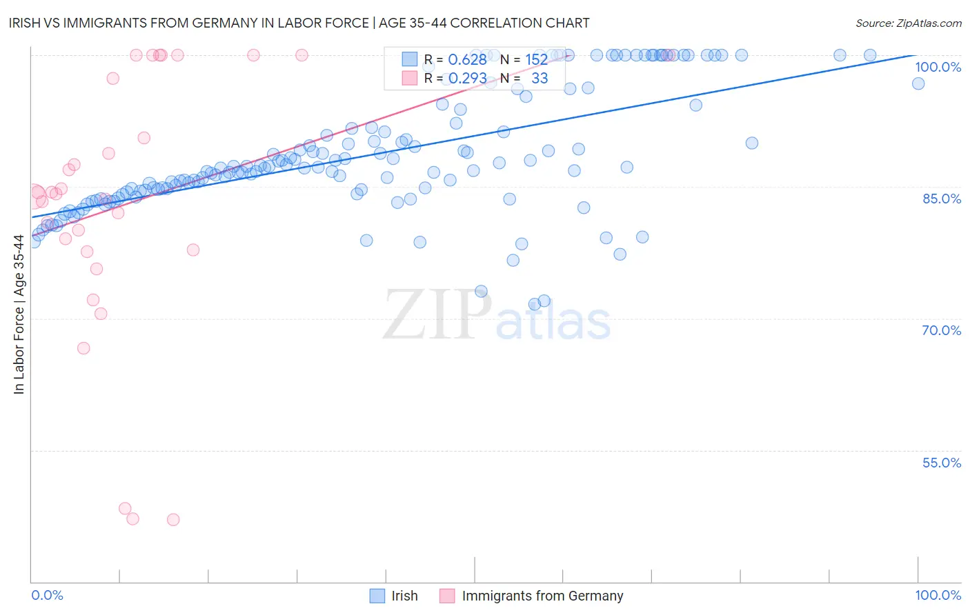 Irish vs Immigrants from Germany In Labor Force | Age 35-44
