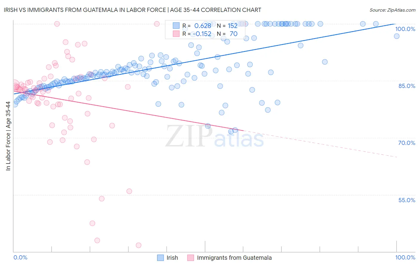 Irish vs Immigrants from Guatemala In Labor Force | Age 35-44